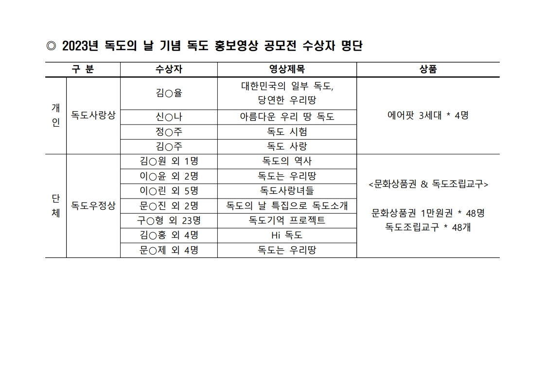 독도 홍보영상 공모전 수상자 명단표